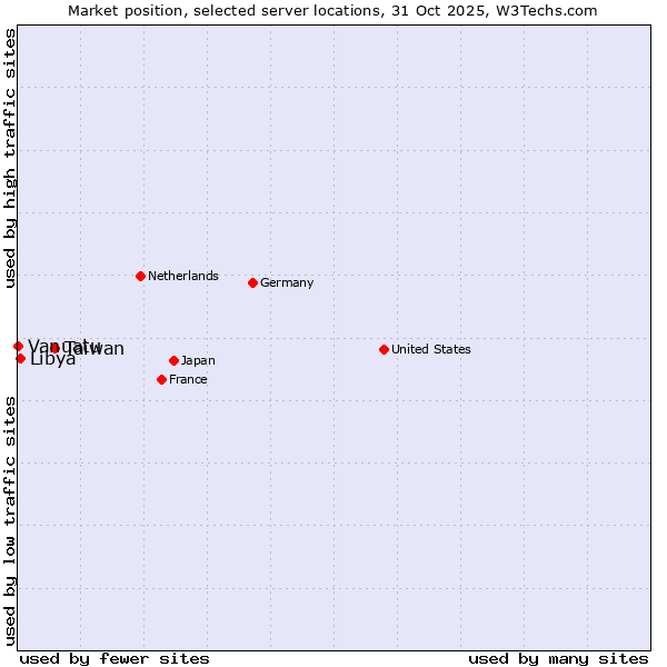 Market position of Taiwan vs. Libya vs. Vanuatu