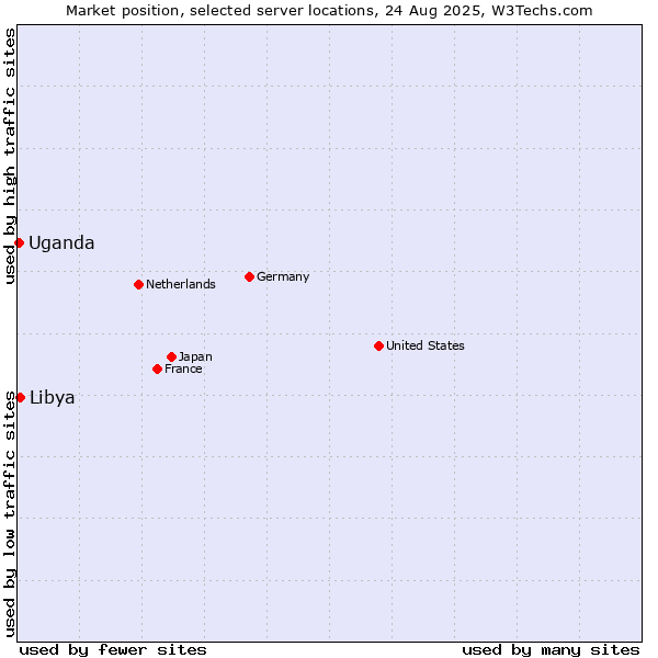 Market position of Libya vs. Uganda