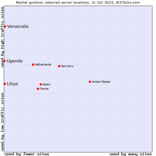 Market position of Venezuela vs. Libya vs. Uganda