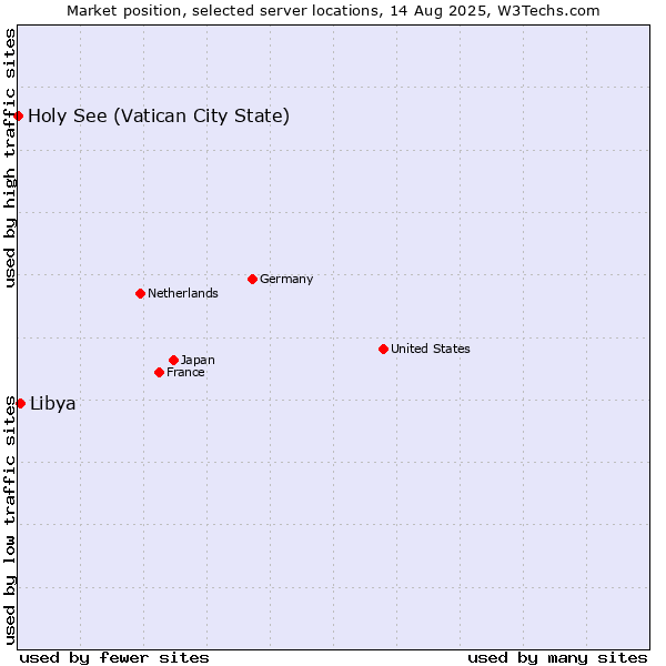 Market position of Libya vs. Holy See (Vatican City State)