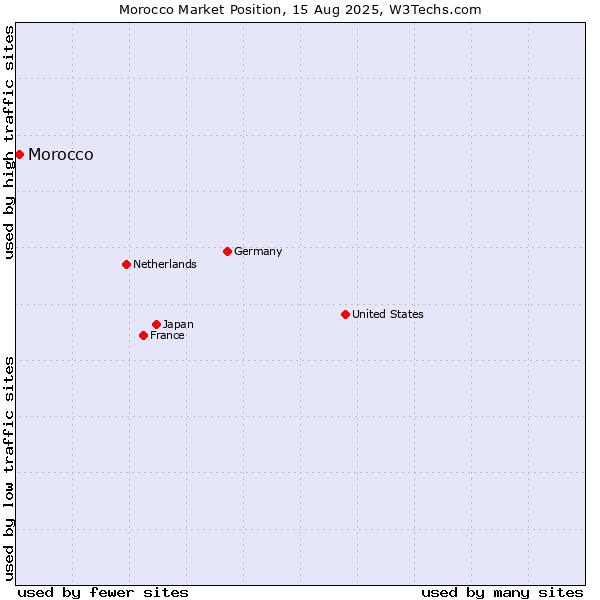 Market position of Morocco