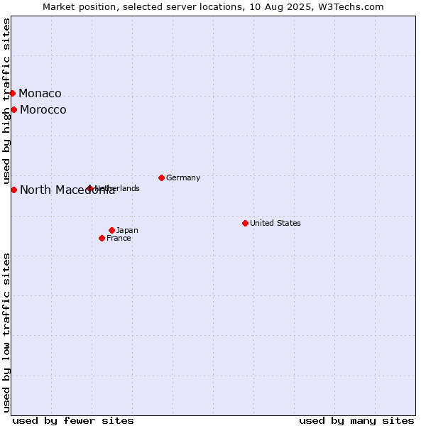 Market position of North Macedonia vs. Morocco vs. Monaco
