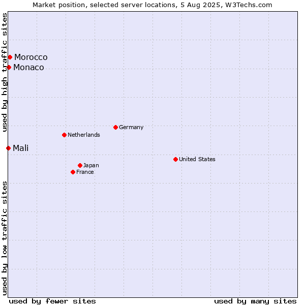 Market position of Morocco vs. Monaco vs. Mali
