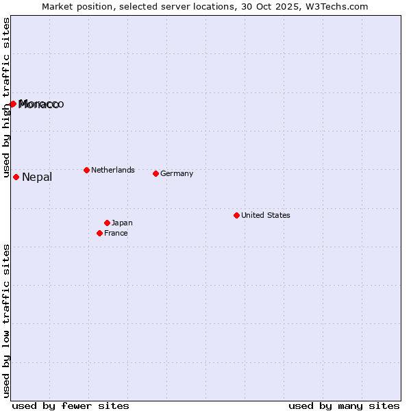 Market position of Nepal vs. Morocco vs. Monaco