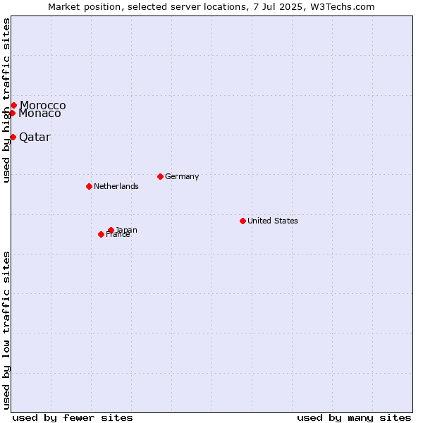 Market position of Morocco vs. Qatar vs. Monaco
