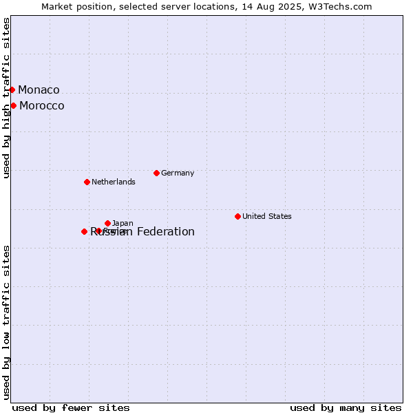 Market position of Russian Federation vs. Morocco vs. Monaco