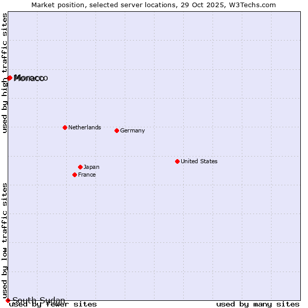 Market position of Morocco vs. Monaco vs. South Sudan