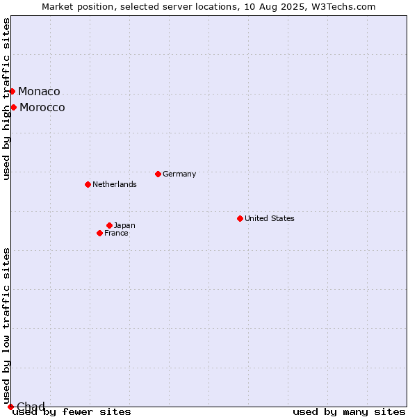 Market position of Morocco vs. Monaco vs. Chad