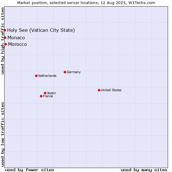 Market position of Morocco vs. Monaco vs. Holy See (Vatican City State)