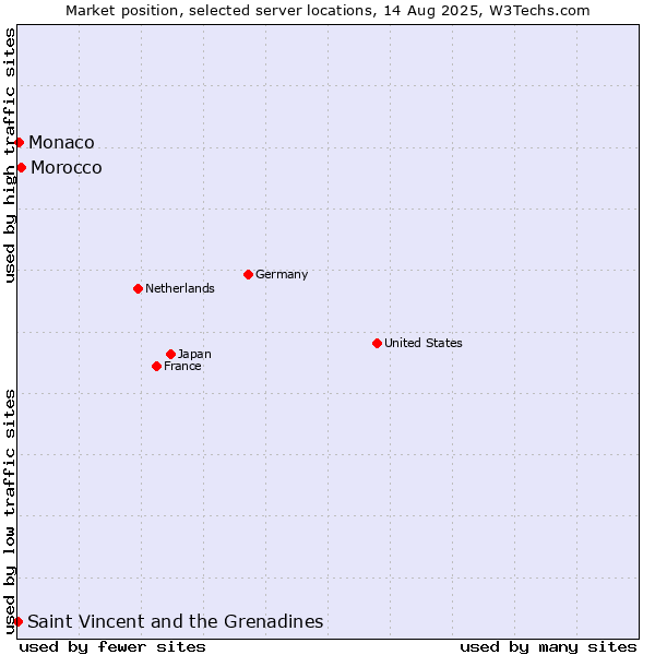 Market position of Morocco vs. Monaco vs. Saint Vincent and the Grenadines