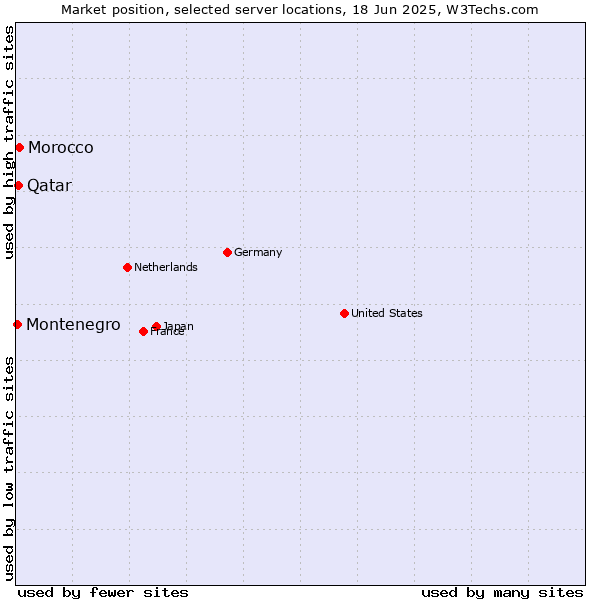 Market position of Morocco vs. Qatar vs. Montenegro