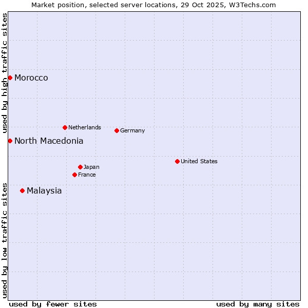 Market position of Malaysia vs. North Macedonia vs. Morocco