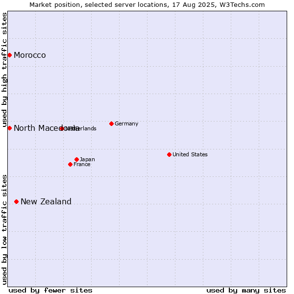 Market position of New Zealand and territories vs. North Macedonia vs. Morocco