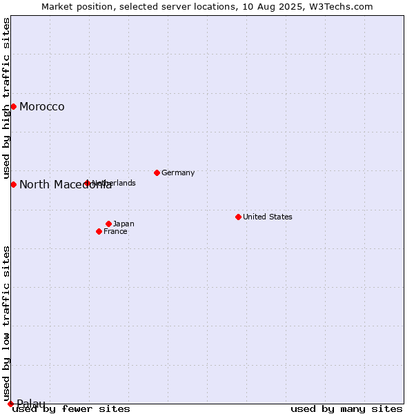 Market position of North Macedonia vs. Morocco vs. Palau