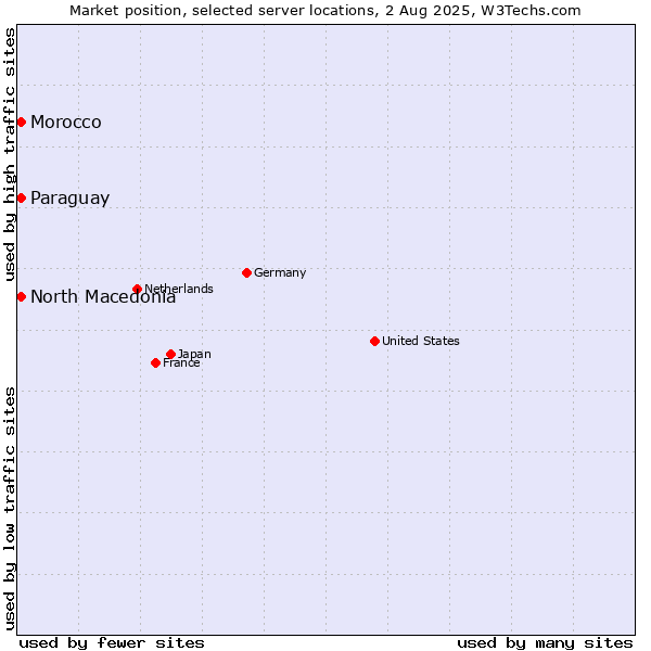 Market position of North Macedonia vs. Paraguay vs. Morocco