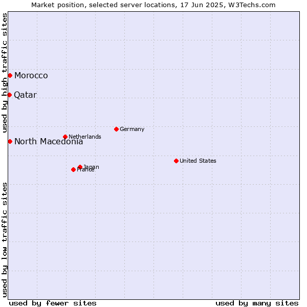 Market position of North Macedonia vs. Morocco vs. Qatar