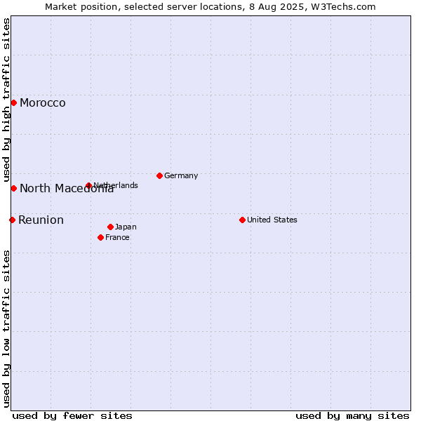 Market position of North Macedonia vs. Morocco vs. Reunion