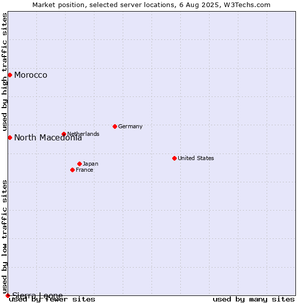 Market position of North Macedonia vs. Morocco vs. Sierra Leone