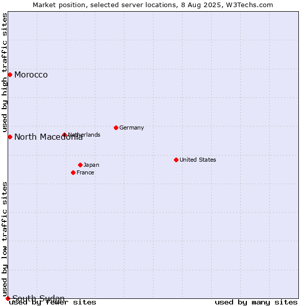 Market position of North Macedonia vs. Morocco vs. South Sudan