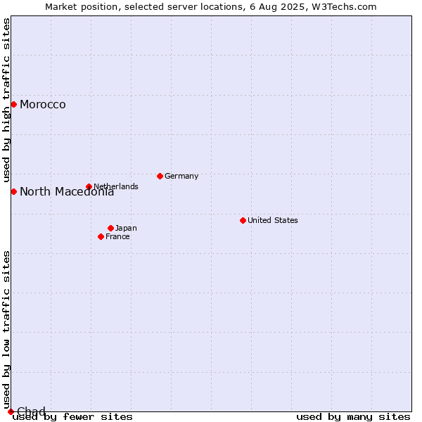 Market position of North Macedonia vs. Morocco vs. Chad