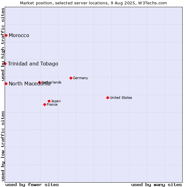 Market position of North Macedonia vs. Morocco vs. Trinidad and Tobago