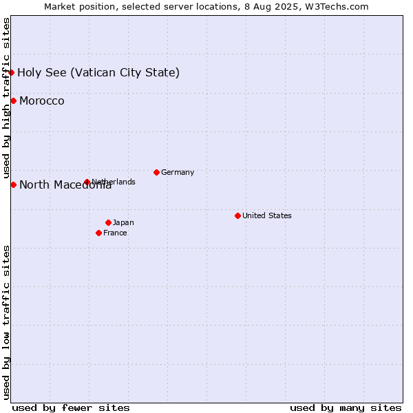 Market position of North Macedonia vs. Morocco vs. Holy See (Vatican City State)