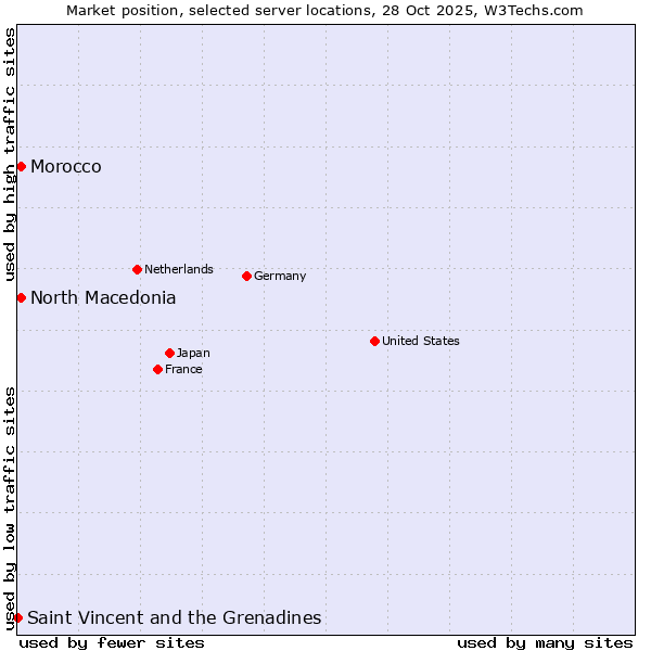 Market position of North Macedonia vs. Morocco vs. Saint Vincent and the Grenadines