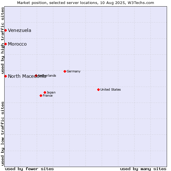 Market position of North Macedonia vs. Morocco vs. Venezuela