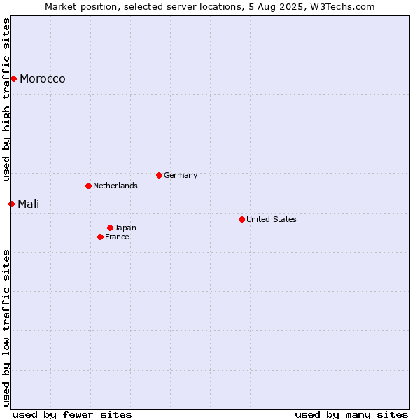 Market position of Morocco vs. Mali