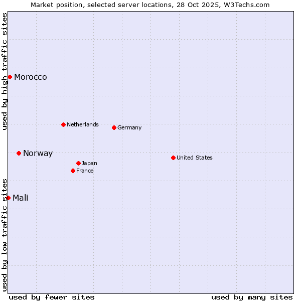 Market position of Norway vs. Morocco vs. Mali