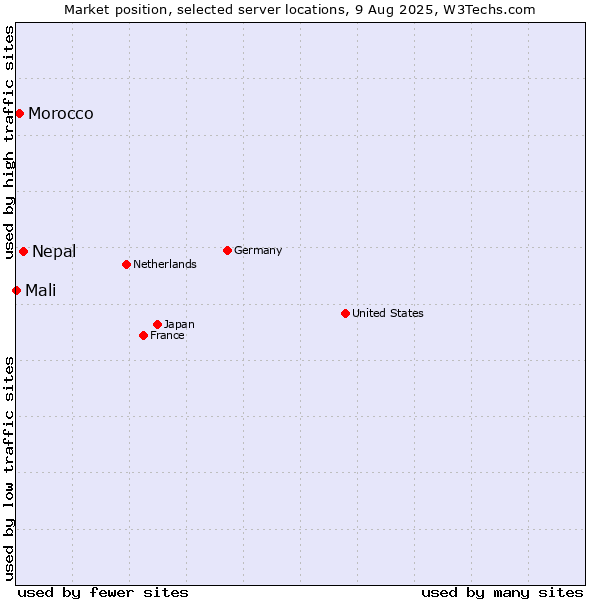 Market position of Nepal vs. Morocco vs. Mali