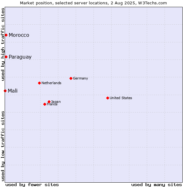 Market position of Paraguay vs. Morocco vs. Mali