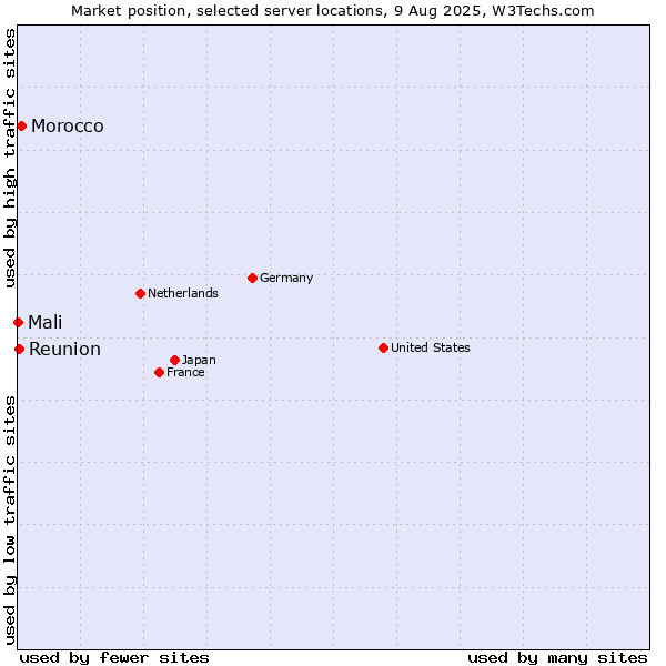 Market position of Morocco vs. Reunion vs. Mali