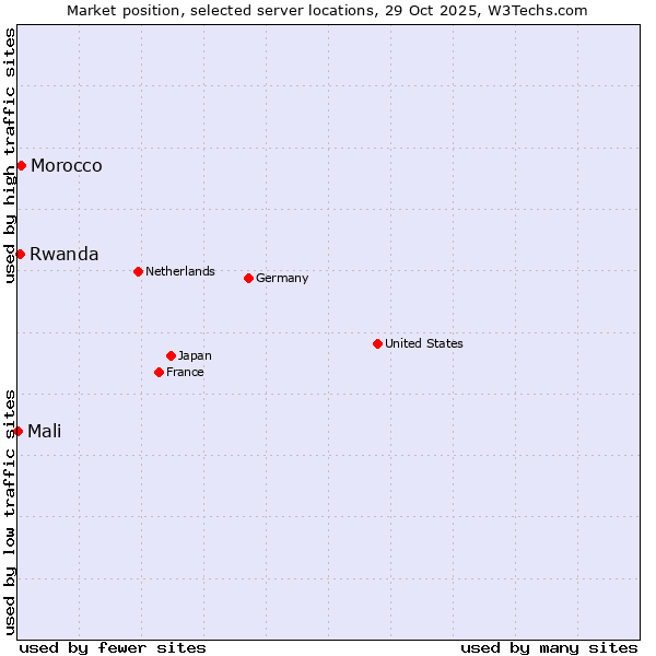 Market position of Morocco vs. Rwanda vs. Mali