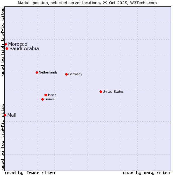 Market position of Saudi Arabia vs. Morocco vs. Mali