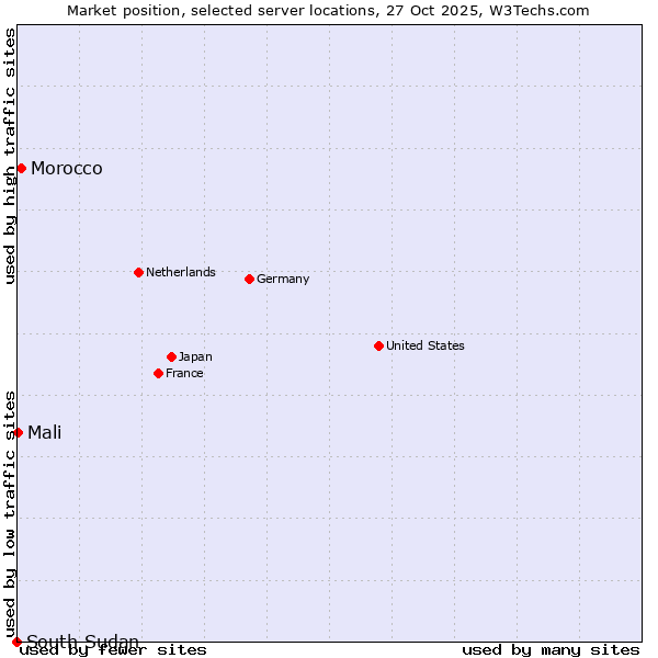 Market position of Morocco vs. Mali vs. South Sudan