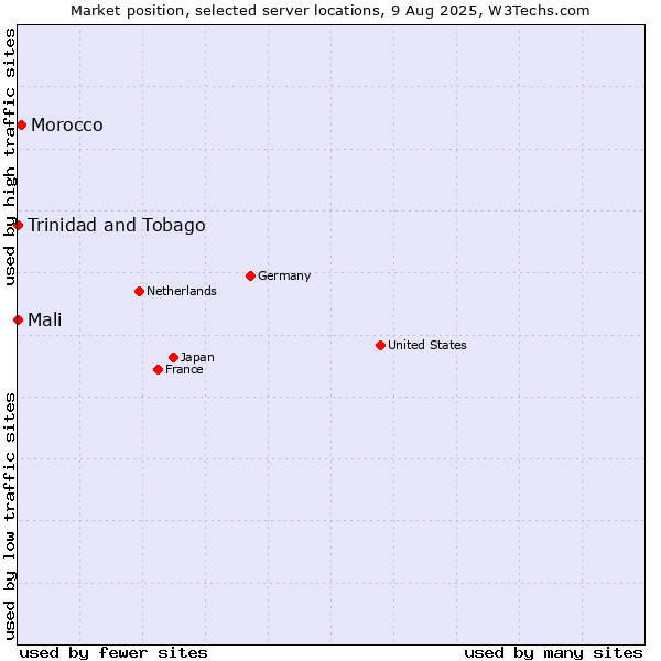 Market position of Morocco vs. Mali vs. Trinidad and Tobago