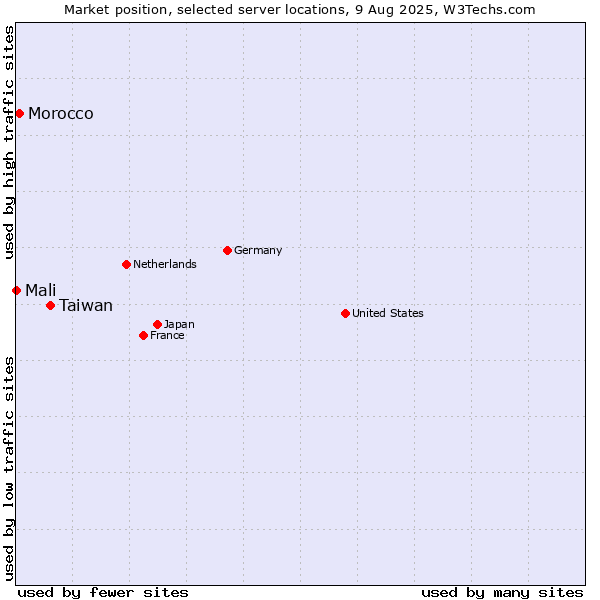 Market position of Taiwan vs. Morocco vs. Mali