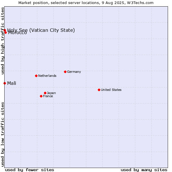 Market position of Morocco vs. Holy See (Vatican City State) vs. Mali