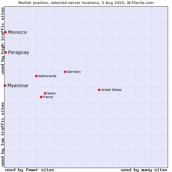 Market position of Paraguay vs. Morocco vs. Myanmar