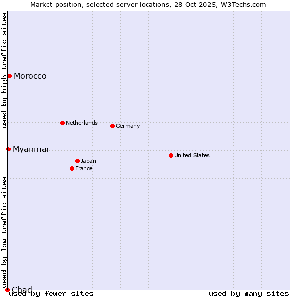 Market position of Morocco vs. Myanmar vs. Chad