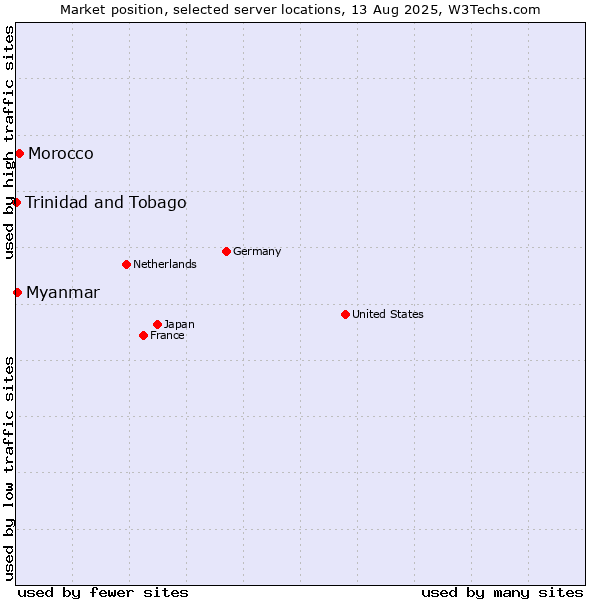 Market position of Morocco vs. Myanmar vs. Trinidad and Tobago
