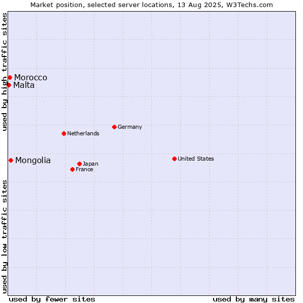 Market position of Mongolia vs. Morocco vs. Malta