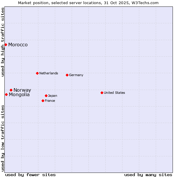 Market position of Norway vs. Mongolia vs. Morocco