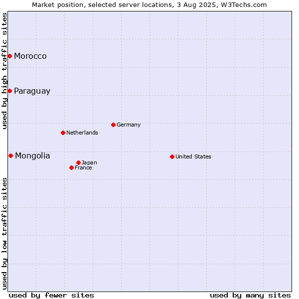 Market position of Mongolia vs. Paraguay vs. Morocco