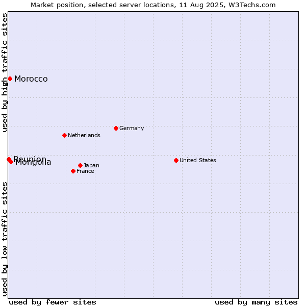 Market position of Mongolia vs. Morocco vs. Reunion