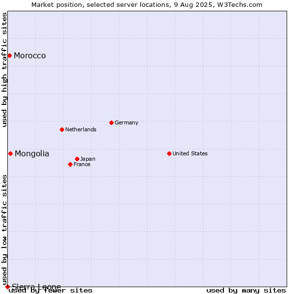 Market position of Mongolia vs. Morocco vs. Sierra Leone