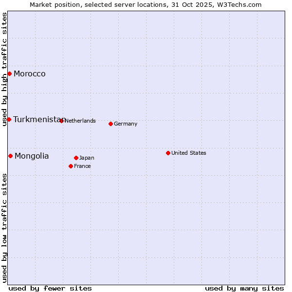 Market position of Mongolia vs. Morocco vs. Turkmenistan