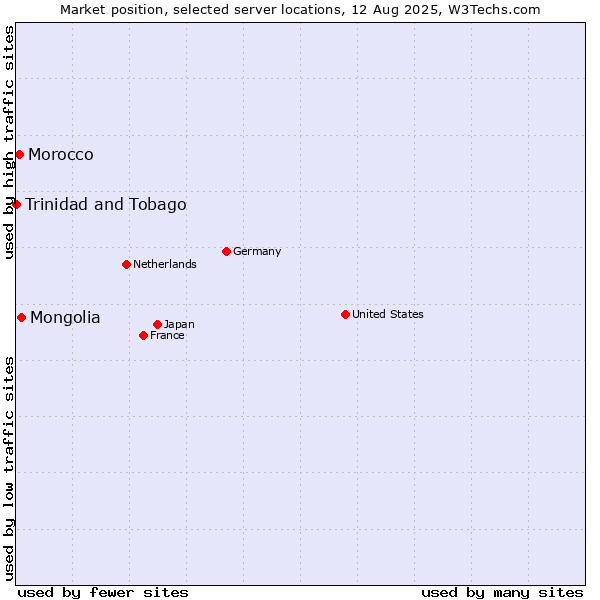 Market position of Mongolia vs. Morocco vs. Trinidad and Tobago