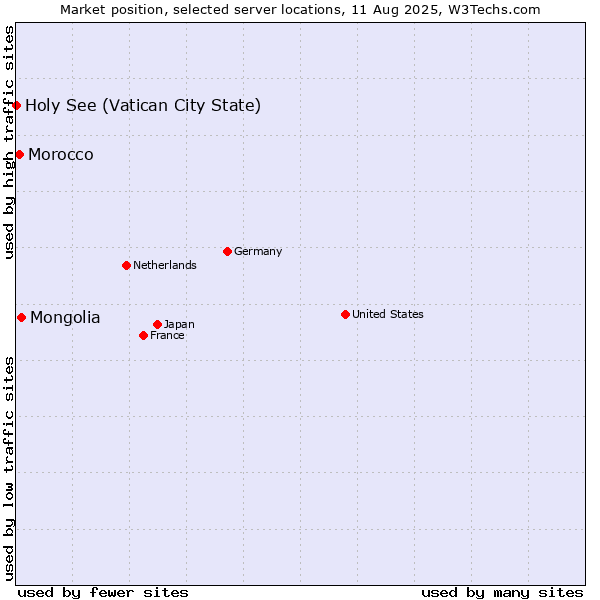 Market position of Mongolia vs. Morocco vs. Holy See (Vatican City State)